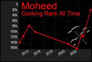 Total Graph of Moheed