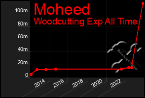 Total Graph of Moheed