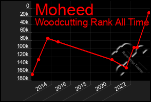 Total Graph of Moheed