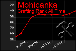 Total Graph of Mohicanka