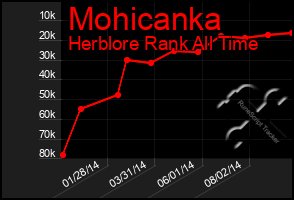 Total Graph of Mohicanka