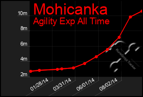 Total Graph of Mohicanka