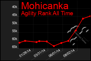 Total Graph of Mohicanka