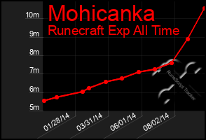 Total Graph of Mohicanka