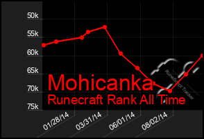 Total Graph of Mohicanka