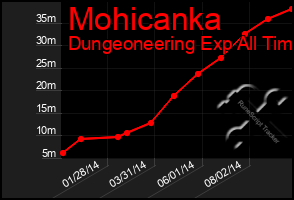 Total Graph of Mohicanka