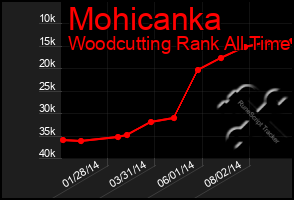 Total Graph of Mohicanka