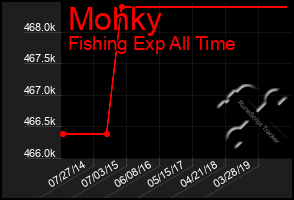 Total Graph of Mohky