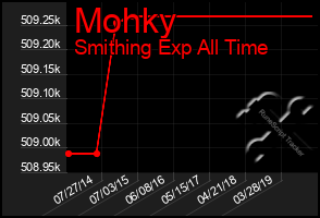 Total Graph of Mohky