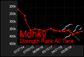 Total Graph of Mohky