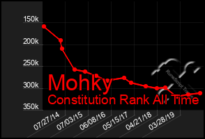 Total Graph of Mohky