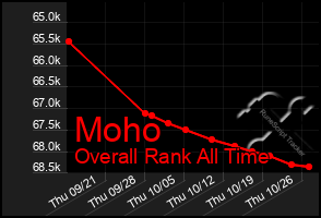 Total Graph of Moho