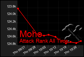 Total Graph of Moho