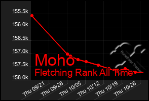 Total Graph of Moho