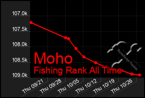 Total Graph of Moho