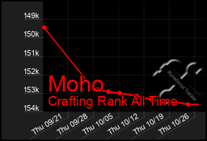 Total Graph of Moho