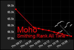 Total Graph of Moho