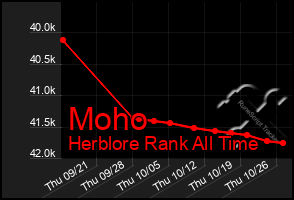 Total Graph of Moho