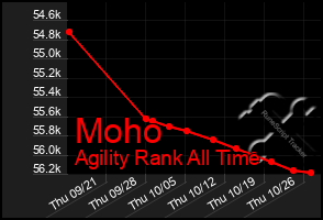 Total Graph of Moho