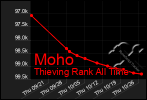 Total Graph of Moho