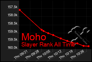 Total Graph of Moho