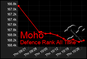 Total Graph of Moho