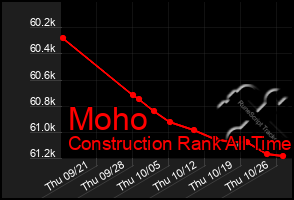 Total Graph of Moho