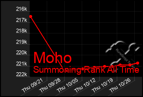 Total Graph of Moho