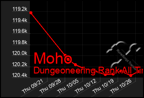 Total Graph of Moho