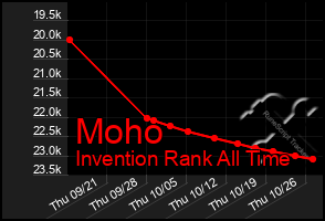 Total Graph of Moho