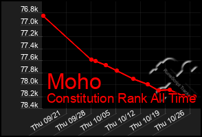 Total Graph of Moho