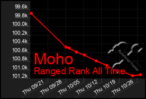 Total Graph of Moho