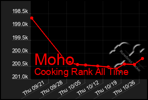 Total Graph of Moho