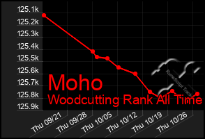 Total Graph of Moho