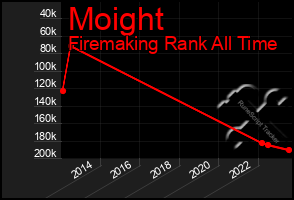 Total Graph of Moight