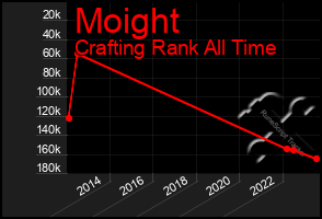 Total Graph of Moight