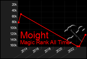 Total Graph of Moight
