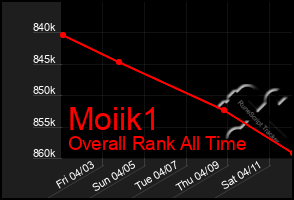 Total Graph of Moiik1