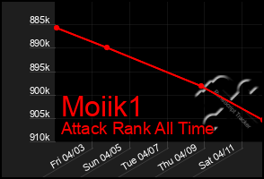 Total Graph of Moiik1