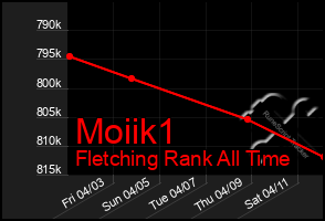 Total Graph of Moiik1