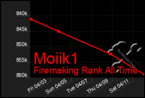 Total Graph of Moiik1