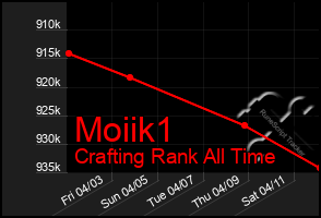 Total Graph of Moiik1