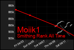 Total Graph of Moiik1