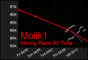 Total Graph of Moiik1