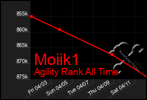 Total Graph of Moiik1