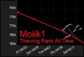 Total Graph of Moiik1