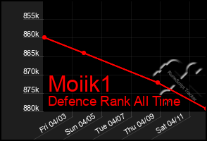 Total Graph of Moiik1