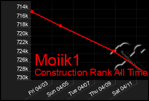 Total Graph of Moiik1