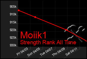 Total Graph of Moiik1