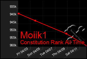 Total Graph of Moiik1